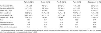 Fatty Acid Composition, Antioxidant, and in vitro Anti-inflammatory Activity of Five Cold-Pressed Prunus Seed Oils, and Their Anti-biofilm Effect Against Pathogenic Bacteria